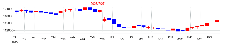 2023年のサムティ・レジデンシャル投資法人 投資証券の配当落ち日前後の株価チャート