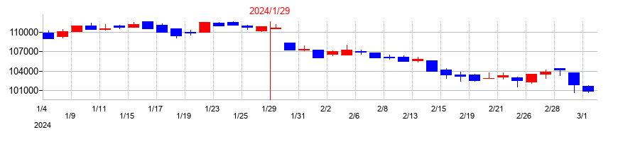 2024年のサムティ・レジデンシャル投資法人 投資証券の配当落ち日前後の株価チャート