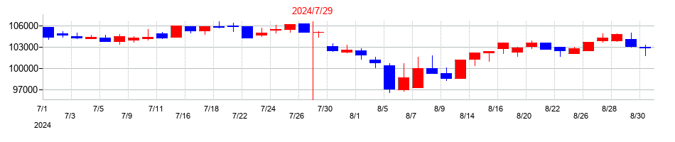 2024年のサムティ・レジデンシャル投資法人 投資証券の配当落ち日前後の株価チャート