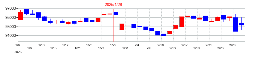 2025年のサムティ・レジデンシャル投資法人 投資証券の配当落ち日前後の株価チャート