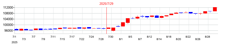 2025年のサムティ・レジデンシャル投資法人 投資証券の配当落ち日前後の株価チャート