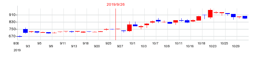 2019年のパルマの配当落ち日前後の株価チャート