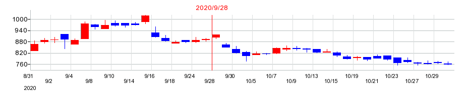 2020年のパルマの配当落ち日前後の株価チャート