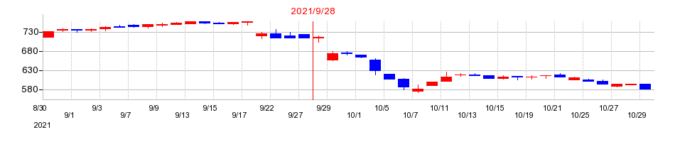 2021年のパルマの配当落ち日前後の株価チャート