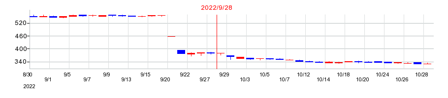 2022年のパルマの配当落ち日前後の株価チャート
