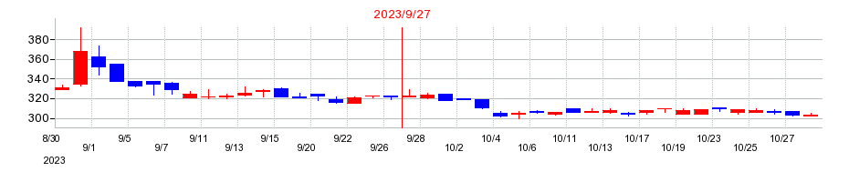 2023年のパルマの配当落ち日前後の株価チャート