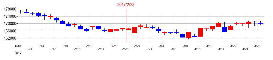 2017年の野村不動産マスターファンド投資法人 投資証券の配当落ち日前後の株価チャート