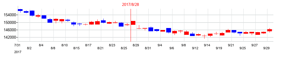 2017年の野村不動産マスターファンド投資法人 投資証券の配当落ち日前後の株価チャート