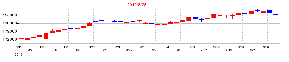2019年の野村不動産マスターファンド投資法人 投資証券の配当落ち日前後の株価チャート