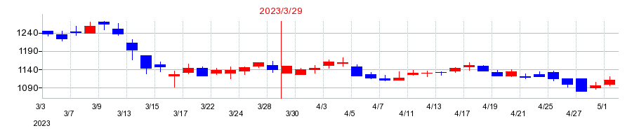 2023年のプロパティエージェントの配当落ち日前後の株価チャート