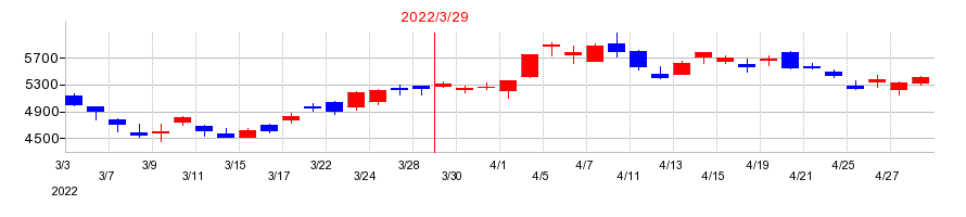 2022年のケイアイスター不動産の配当落ち日前後の株価チャート