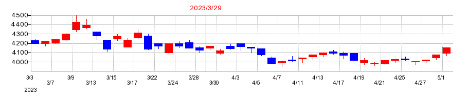 2023年のケイアイスター不動産の配当落ち日前後の株価チャート