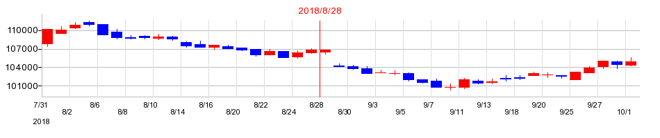 2018年のラサールロジポート投資法人 投資証券の配当落ち日前後の株価チャート