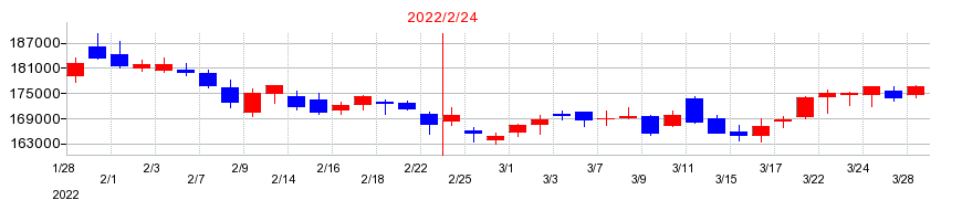 2022年のラサールロジポート投資法人 投資証券の配当落ち日前後の株価チャート