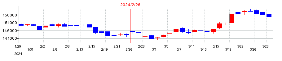 2024年のラサールロジポート投資法人 投資証券の配当落ち日前後の株価チャート