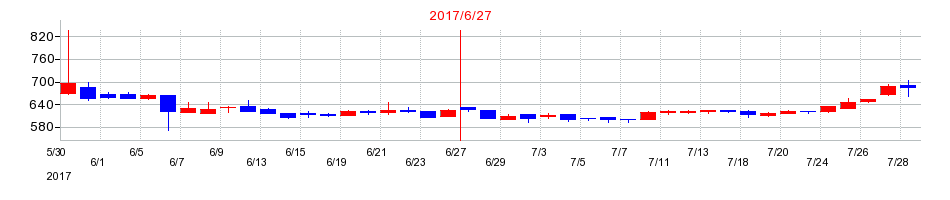 2017年のデュアルタプの配当落ち日前後の株価チャート