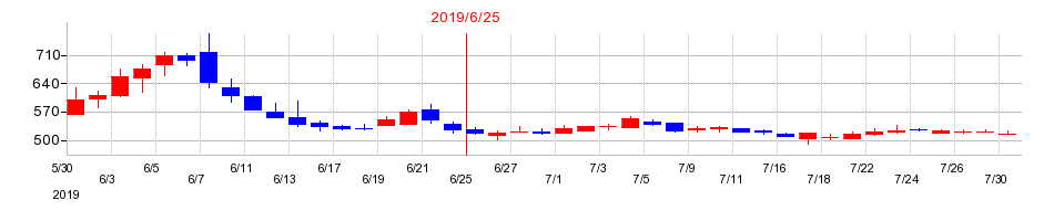 2019年のデュアルタプの配当落ち日前後の株価チャート