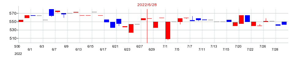 2022年のデュアルタプの配当落ち日前後の株価チャート