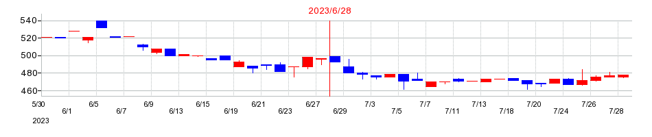 2023年のデュアルタプの配当落ち日前後の株価チャート
