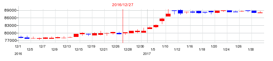 2016年のマリモ地方創生リート投資法人　投資証券の配当落ち日前後の株価チャート