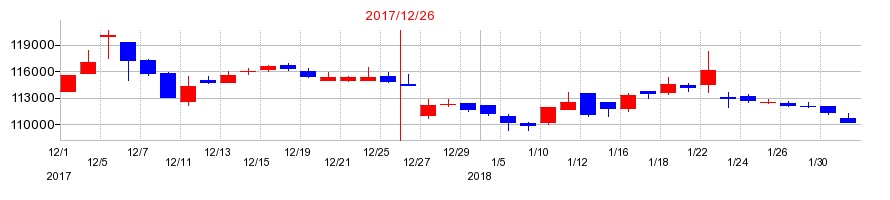 2017年のマリモ地方創生リート投資法人　投資証券の配当落ち日前後の株価チャート