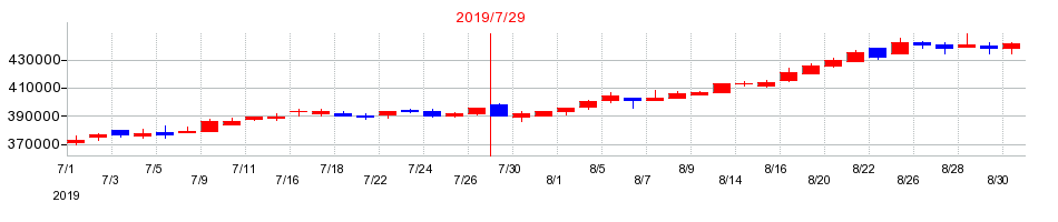 2019年の三井不動産ロジスティクスパーク投資法人の配当落ち日前後の株価チャート