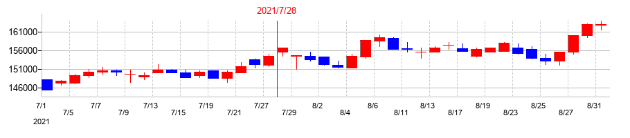 2021年の三井不動産ロジスティクスパーク投資法人の配当落ち日前後の株価チャート