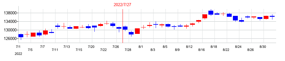 2022年の三井不動産ロジスティクスパーク投資法人の配当落ち日前後の株価チャート