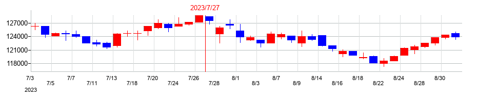 2023年の三井不動産ロジスティクスパーク投資法人の配当落ち日前後の株価チャート