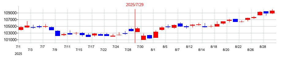 2025年の三井不動産ロジスティクスパーク投資法人の配当落ち日前後の株価チャート
