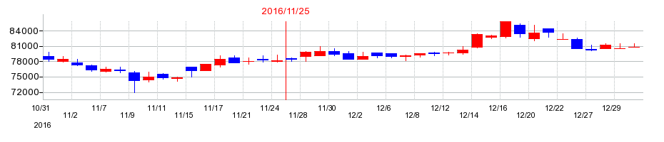 2016年の大江戸温泉リート投資法人　投資証券の配当落ち日前後の株価チャート