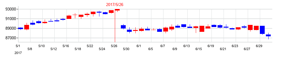 2017年の日本ホテル＆レジデンシャル投資法人　投資証券の配当落ち日前後の株価チャート