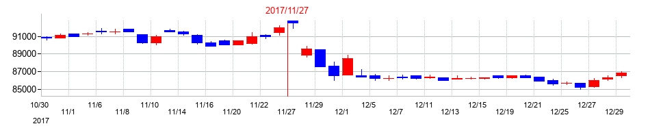 2017年の日本ホテル＆レジデンシャル投資法人　投資証券の配当落ち日前後の株価チャート