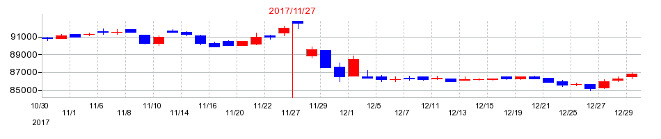 2017年の大江戸温泉リート投資法人　投資証券の配当落ち日前後の株価チャート