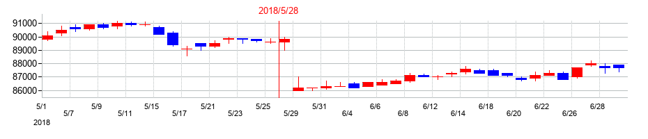 2018年の日本ホテル＆レジデンシャル投資法人　投資証券の配当落ち日前後の株価チャート