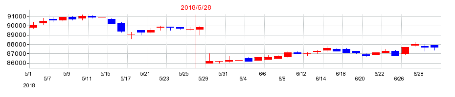 2018年の大江戸温泉リート投資法人　投資証券の配当落ち日前後の株価チャート