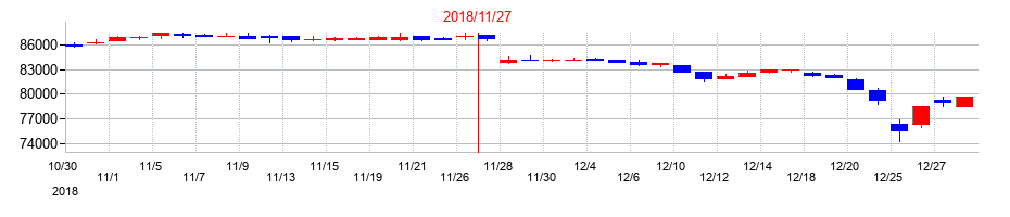 2018年の日本ホテル＆レジデンシャル投資法人　投資証券の配当落ち日前後の株価チャート
