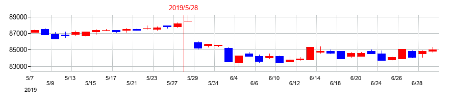 2019年の日本ホテル＆レジデンシャル投資法人　投資証券の配当落ち日前後の株価チャート