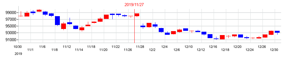 2019年の日本ホテル＆レジデンシャル投資法人　投資証券の配当落ち日前後の株価チャート