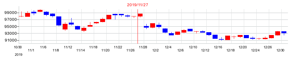 2019年の大江戸温泉リート投資法人　投資証券の配当落ち日前後の株価チャート