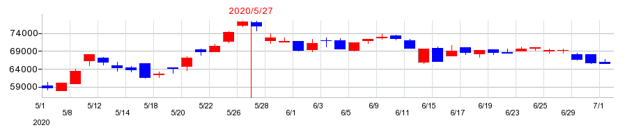 2020年の大江戸温泉リート投資法人　投資証券の配当落ち日前後の株価チャート