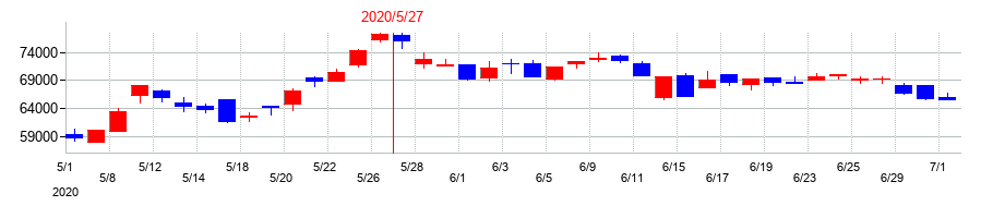 2020年の日本ホテル＆レジデンシャル投資法人　投資証券の配当落ち日前後の株価チャート
