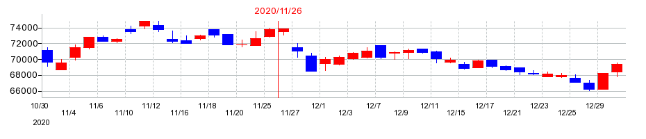 2020年の大江戸温泉リート投資法人　投資証券の配当落ち日前後の株価チャート