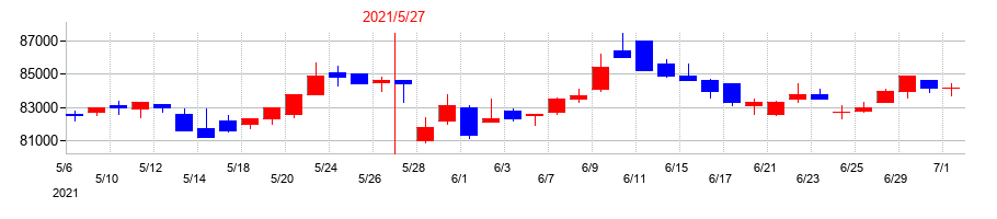 2021年の日本ホテル＆レジデンシャル投資法人　投資証券の配当落ち日前後の株価チャート