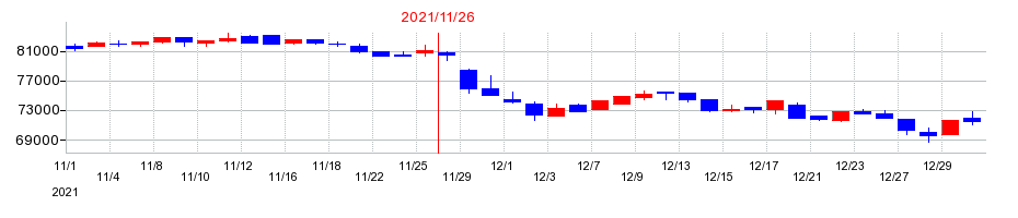 2021年の大江戸温泉リート投資法人　投資証券の配当落ち日前後の株価チャート