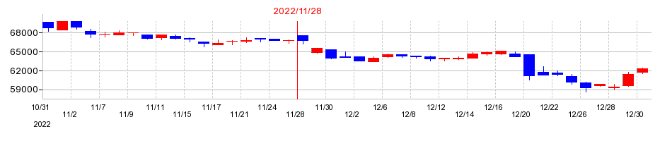 2022年の大江戸温泉リート投資法人　投資証券の配当落ち日前後の株価チャート