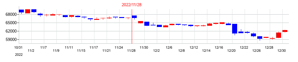 2022年の日本ホテル＆レジデンシャル投資法人　投資証券の配当落ち日前後の株価チャート
