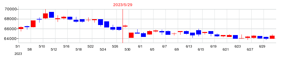2023年の大江戸温泉リート投資法人　投資証券の配当落ち日前後の株価チャート