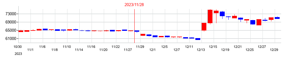 2023年の日本ホテル＆レジデンシャル投資法人　投資証券の配当落ち日前後の株価チャート