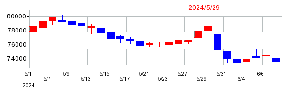 2024年の大江戸温泉リート投資法人　投資証券の配当落ち日前後の株価チャート